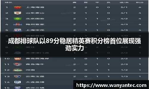 成都排球队以89分稳居精英赛积分榜首位展现强劲实力